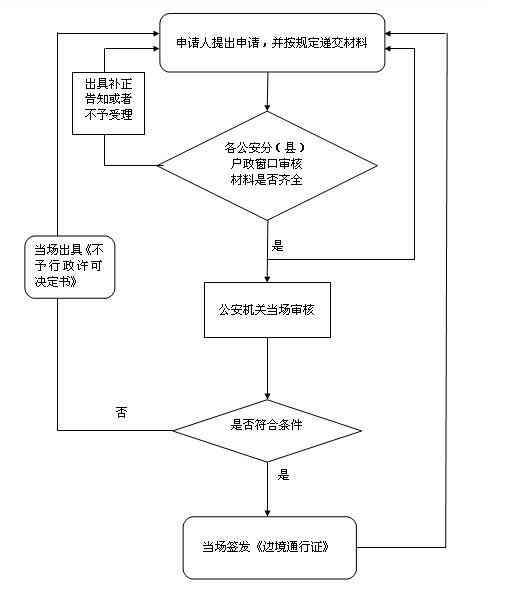 【进藏干货】如何办理边防证？